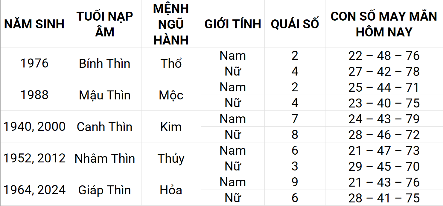 Con số may mắn hôm nay 18/4/2025 12 con giáp: Dậu gặp nhiều may mắn