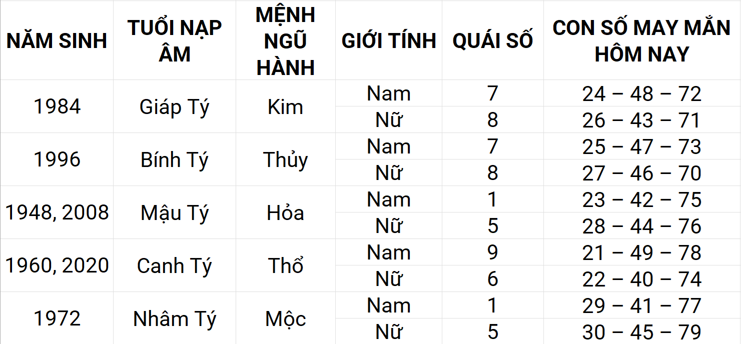 Con số may mắn hôm nay 18/4/2025 12 con giáp: Dậu gặp nhiều may mắn