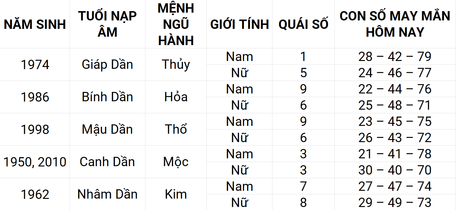 Con số may mắn hôm nay 19/4/2025 12 con giáp: Dần may mắn chuyện tiền bạc