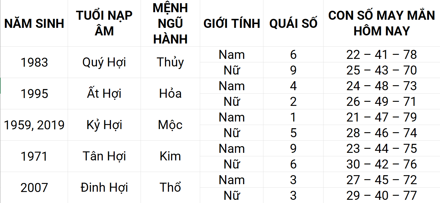 Con số may mắn hôm nay 19/4/2025 12 con giáp: Dần may mắn chuyện tiền bạc