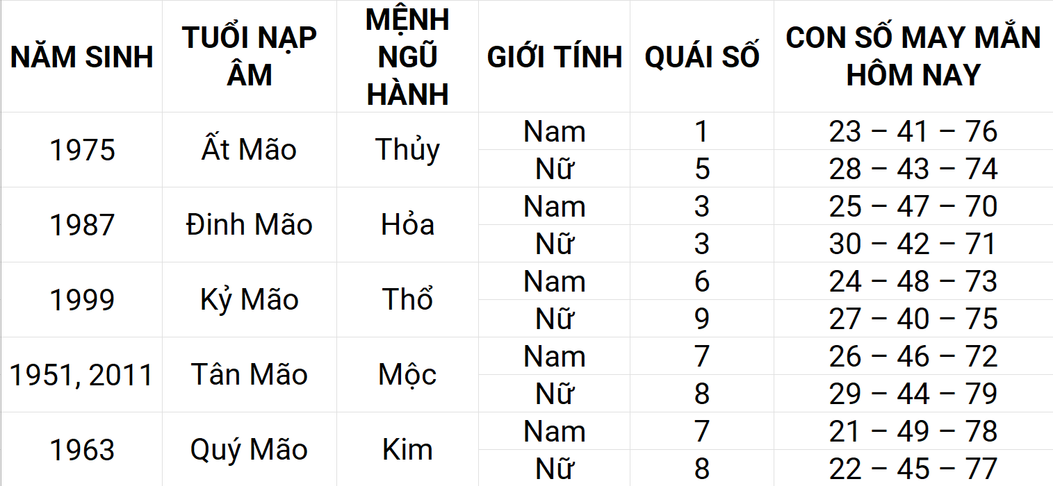 Con số may mắn hôm nay 19/4/2025 12 con giáp: Dần may mắn chuyện tiền bạc