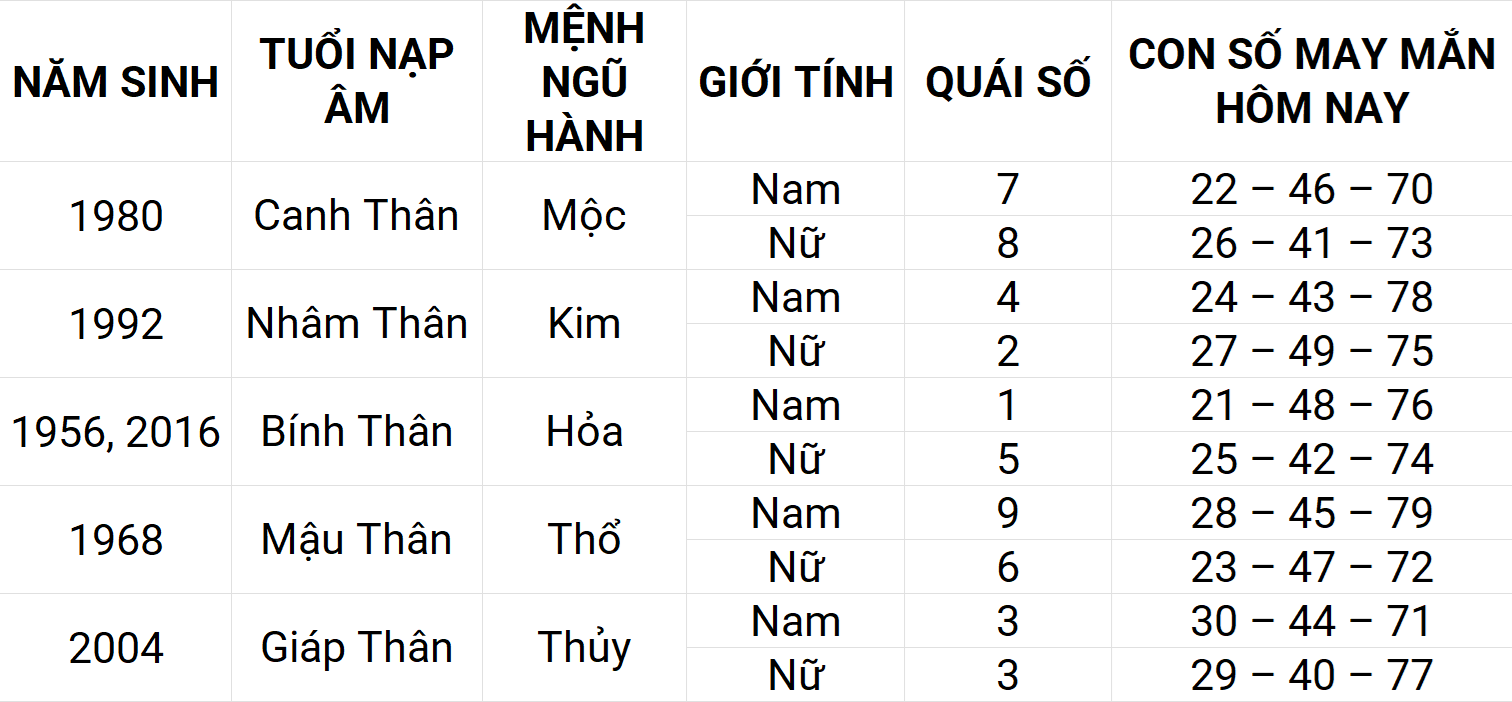 Con số may mắn hôm nay 19/4/2025 12 con giáp: Dần may mắn chuyện tiền bạc