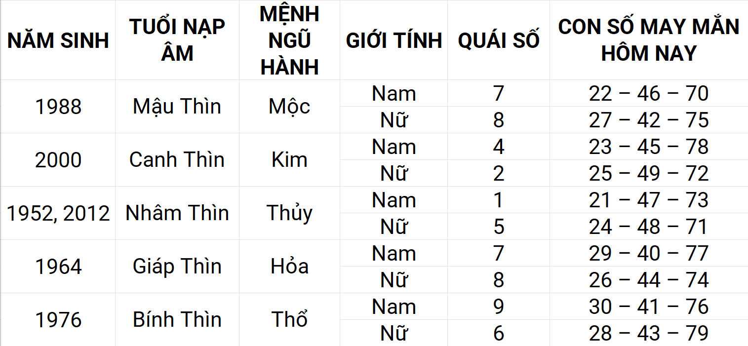 Con số may mắn hôm nay 19/4/2025 12 con giáp: Dần may mắn chuyện tiền bạc