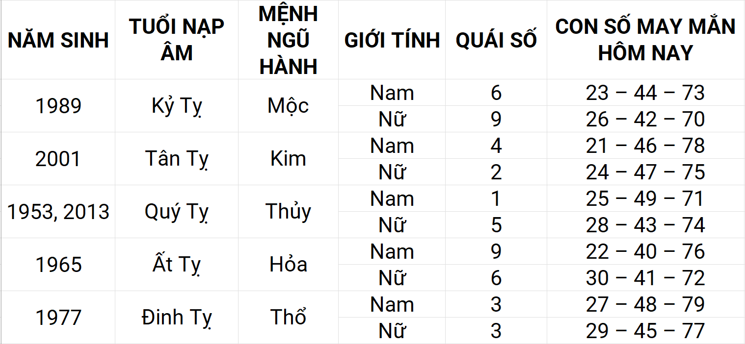 Con số may mắn hôm nay 19/4/2025 12 con giáp: Dần may mắn chuyện tiền bạc