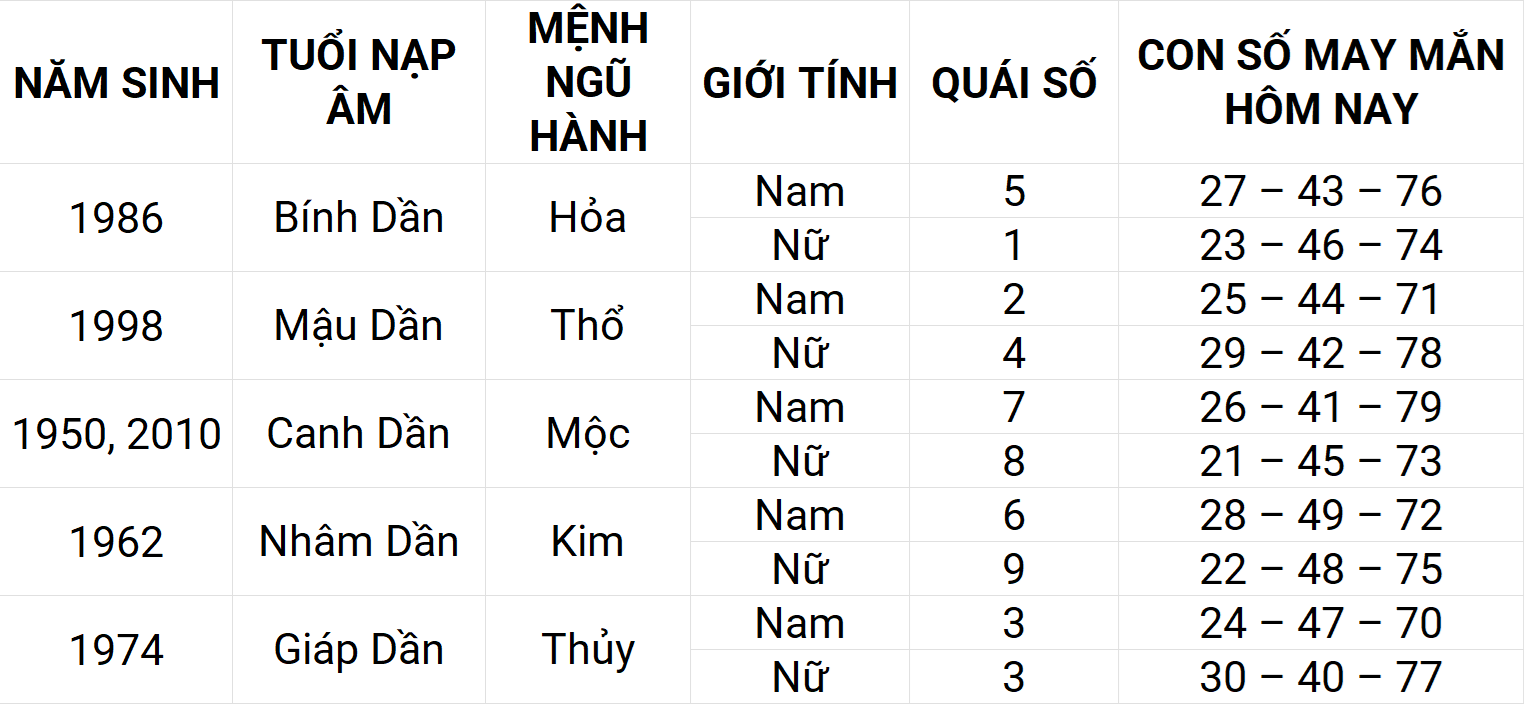 Con số may mắn hôm nay 20/4/2025 12 con giáp: Ngọ ngập tràn vận may