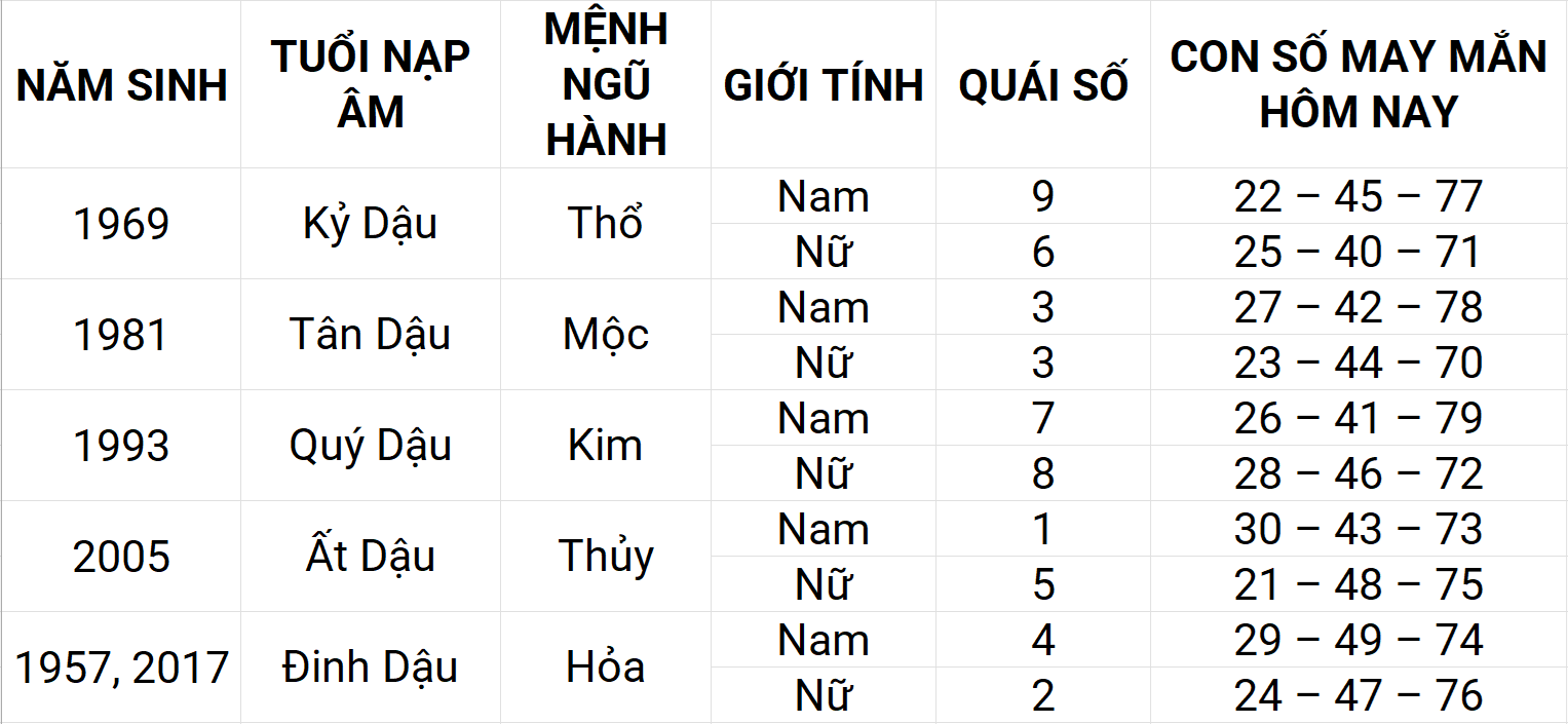 Con số may mắn hôm nay 20/4/2025 12 con giáp: Ngọ ngập tràn vận may