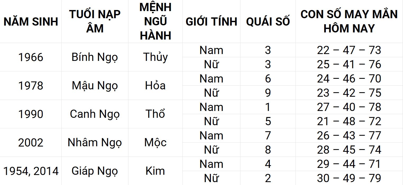 Con số may mắn hôm nay 20/4/2025 12 con giáp: Ngọ ngập tràn vận may