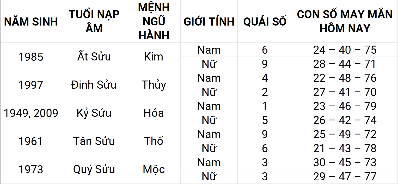 Con số may mắn hôm nay 20/4/2025 12 con giáp: Ngọ ngập tràn vận may