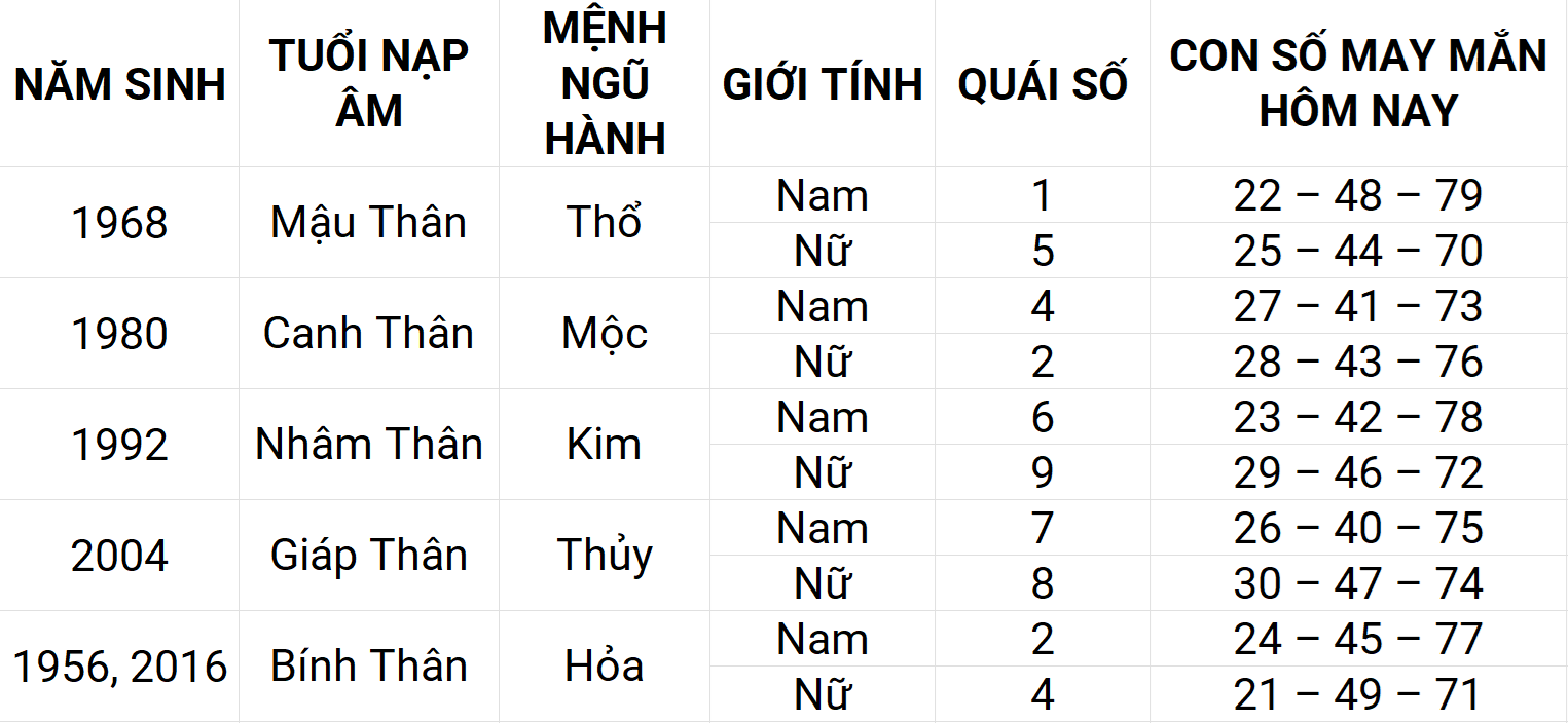 Con số may mắn hôm nay 20/4/2025 12 con giáp: Ngọ ngập tràn vận may
