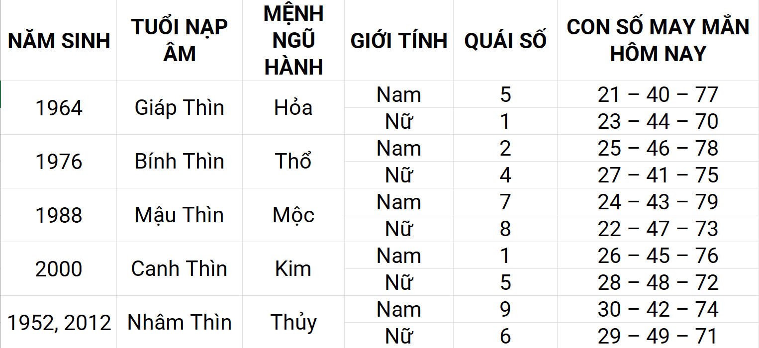 Con số may mắn hôm nay 20/4/2025 12 con giáp: Ngọ ngập tràn vận may