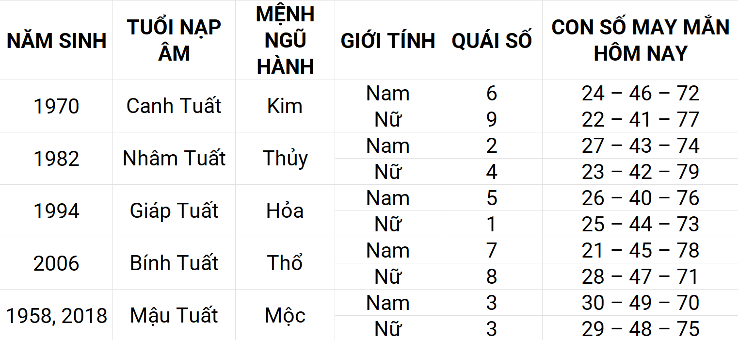 Con số may mắn hôm nay 20/4/2025 12 con giáp: Ngọ ngập tràn vận may
