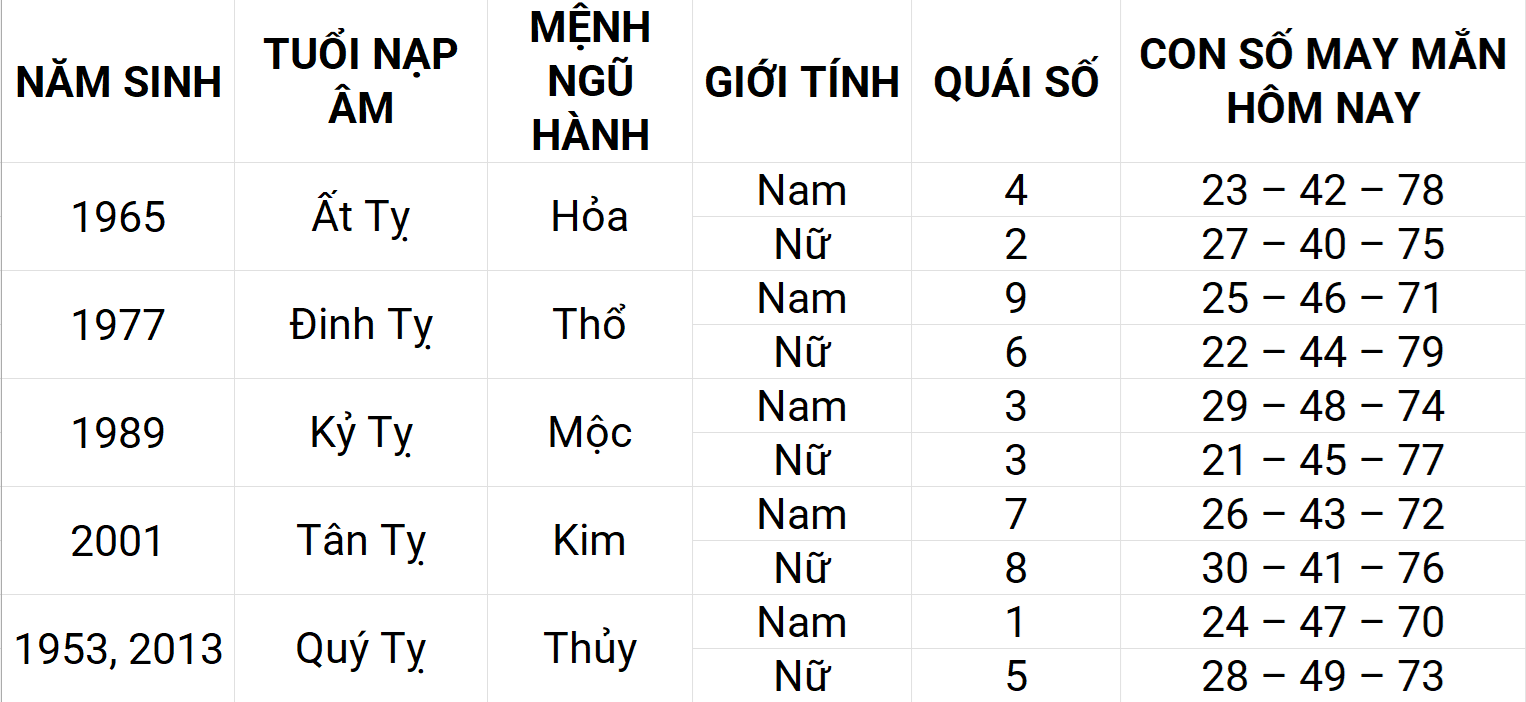 Con số may mắn hôm nay 20/4/2025 12 con giáp: Ngọ ngập tràn vận may