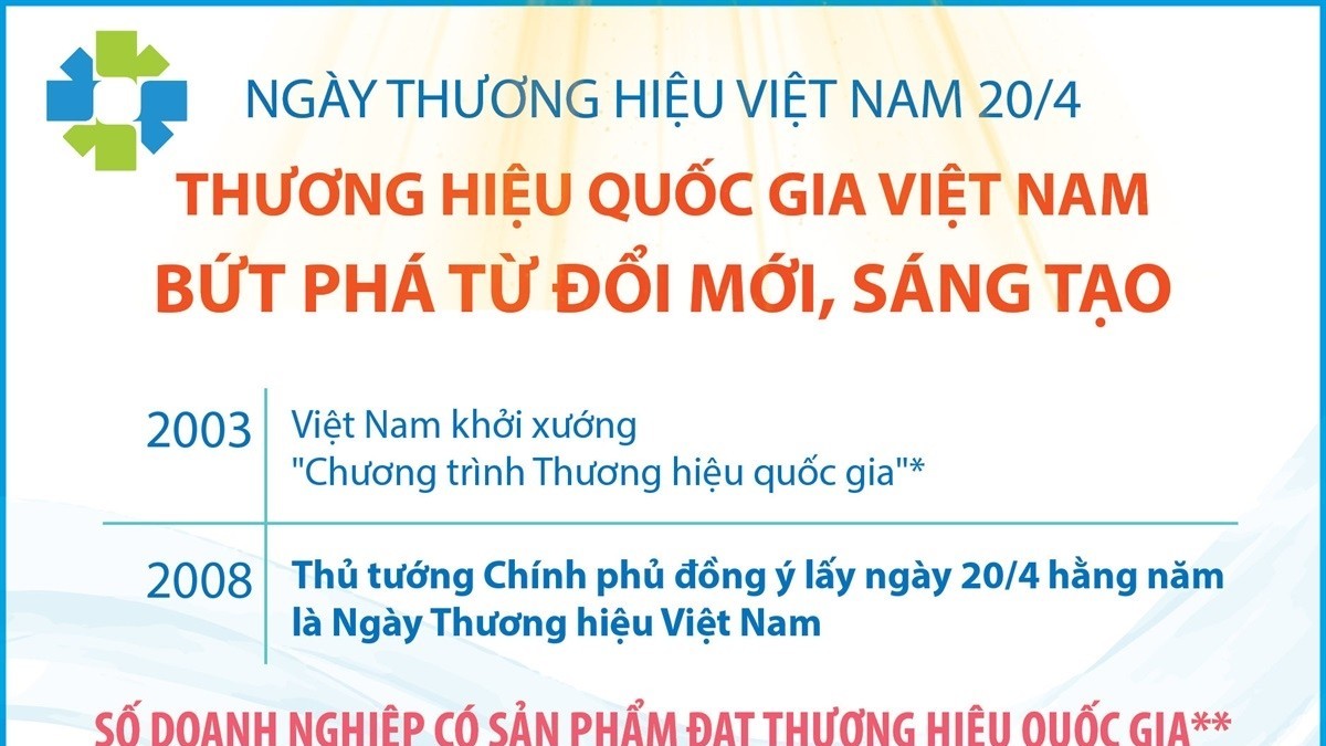 [Infographics] Thương hiệu quốc gia Việt Nam: Bứt phá từ đổi mới, sáng tạo
