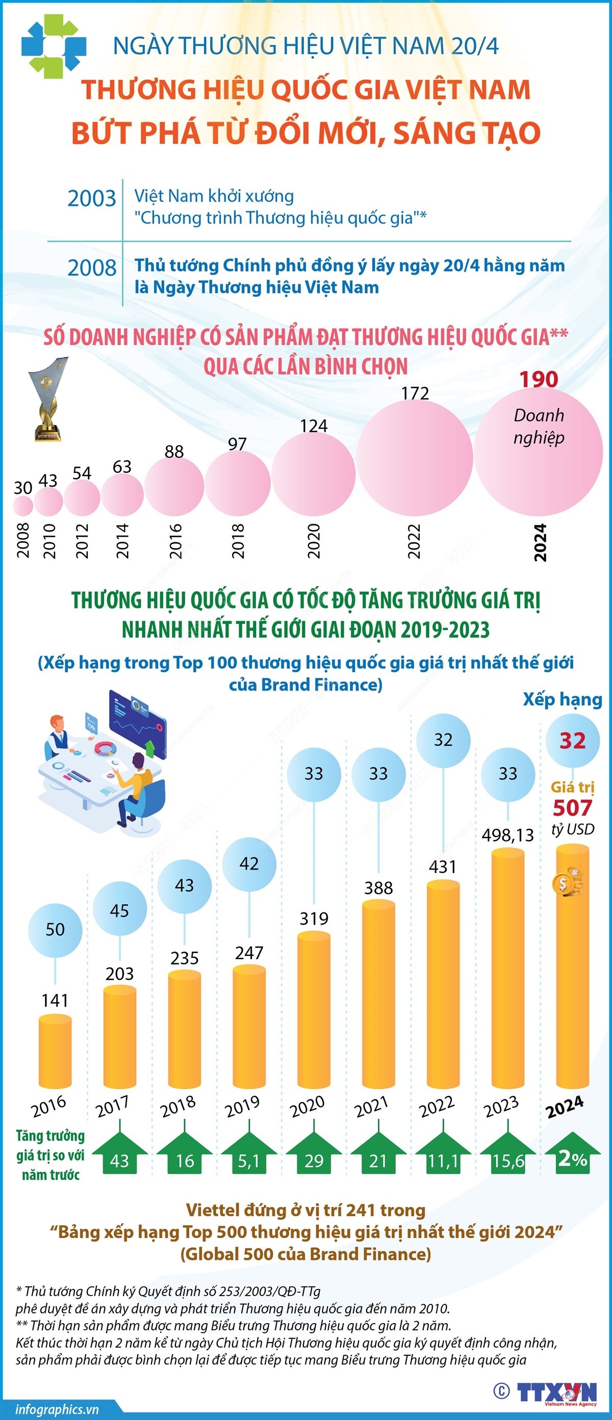 Thương hiệu quốc gia Việt Nam: Bứt phá từ đổi mới, sáng tạo