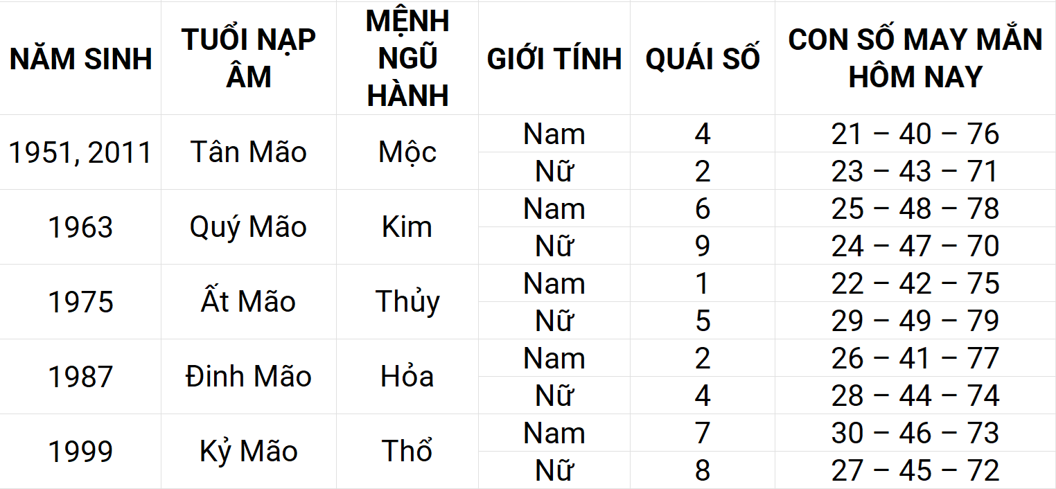 Con số may mắn hôm nay 21/4/2025 12 con giáp: Mão phát triển mạnh mẽ