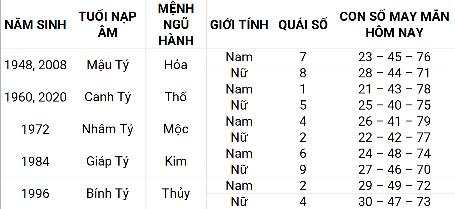 Con số may mắn hôm nay 21/4/2025 12 con giáp: Mão phát triển mạnh mẽ