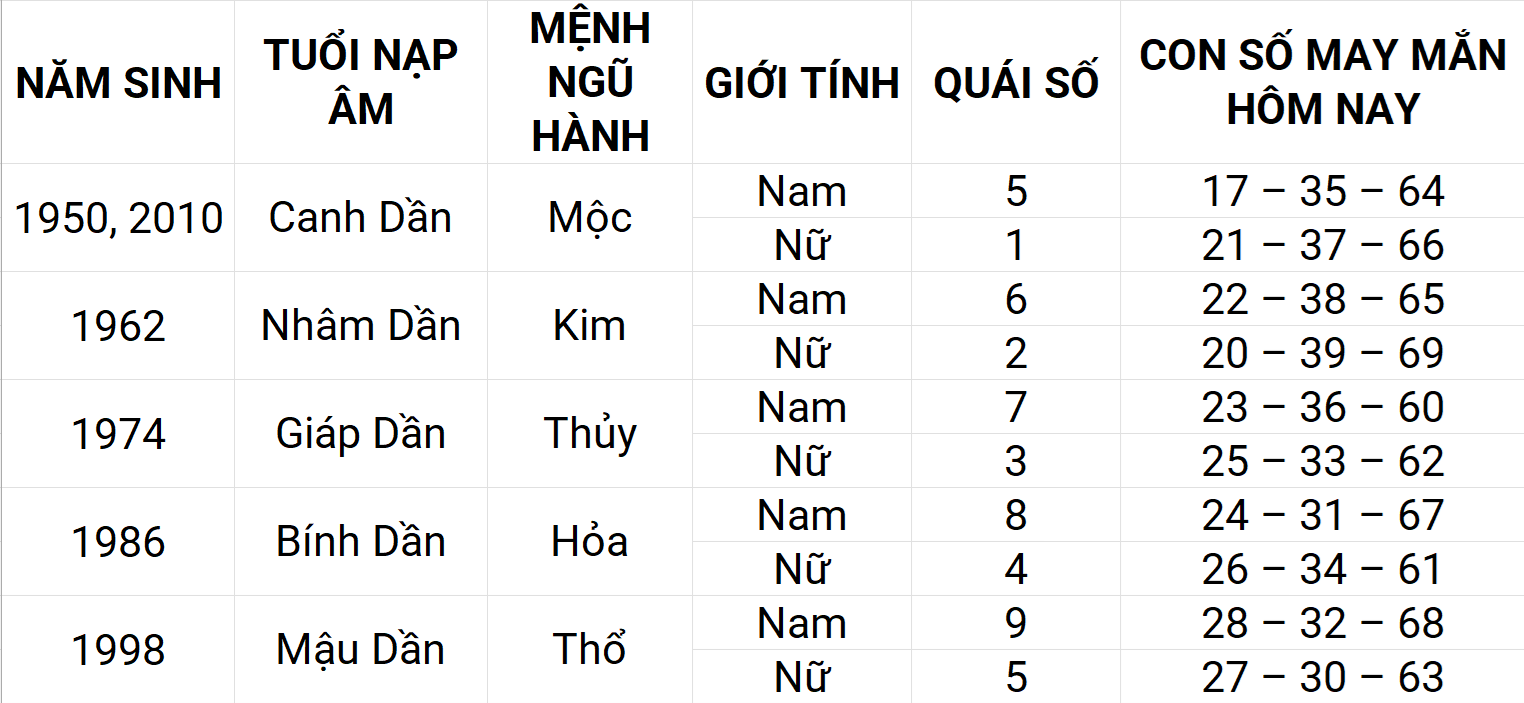 Con số may mắn hôm nay 22/4/2025 12 con giáp: Dần sự nghiệp thuận lợi