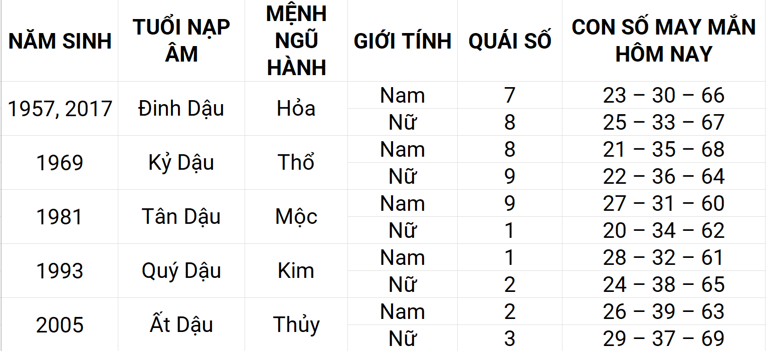 Con số may mắn hôm nay 22/4/2025 12 con giáp: Dần sự nghiệp thuận lợi