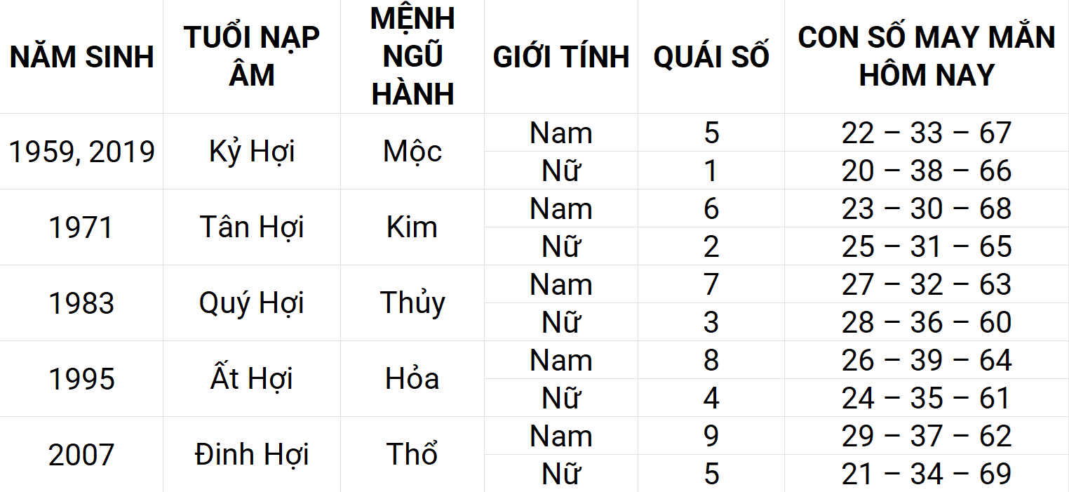 Con số may mắn hôm nay 22/4/2025 12 con giáp: Dần sự nghiệp thuận lợi