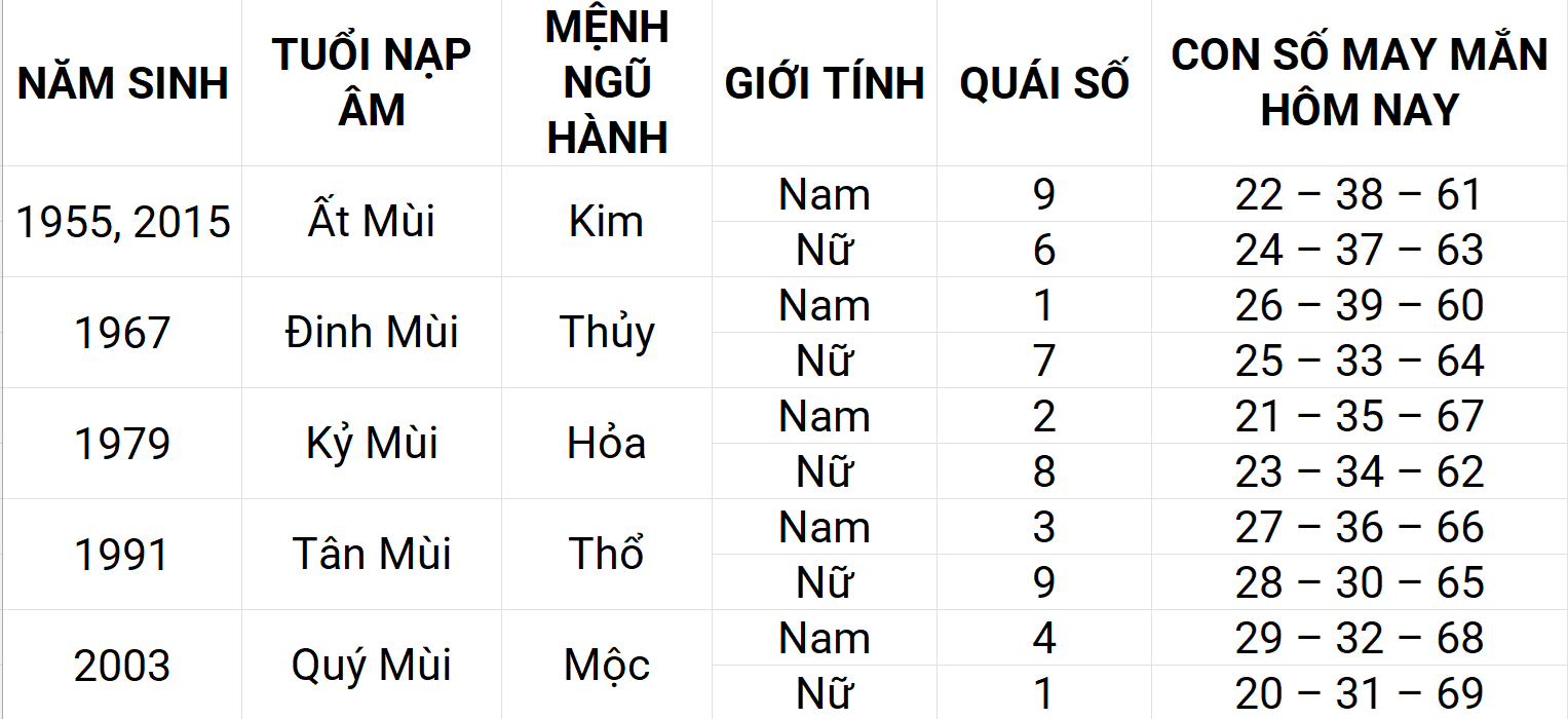 Con số may mắn hôm nay 22/4/2025 12 con giáp: Dần sự nghiệp thuận lợi