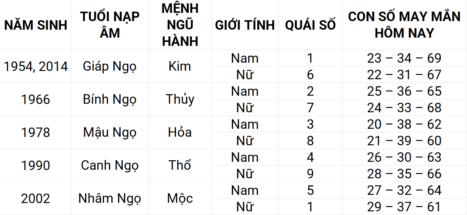 Con số may mắn hôm nay 22/4/2025 12 con giáp: Dần sự nghiệp thuận lợi