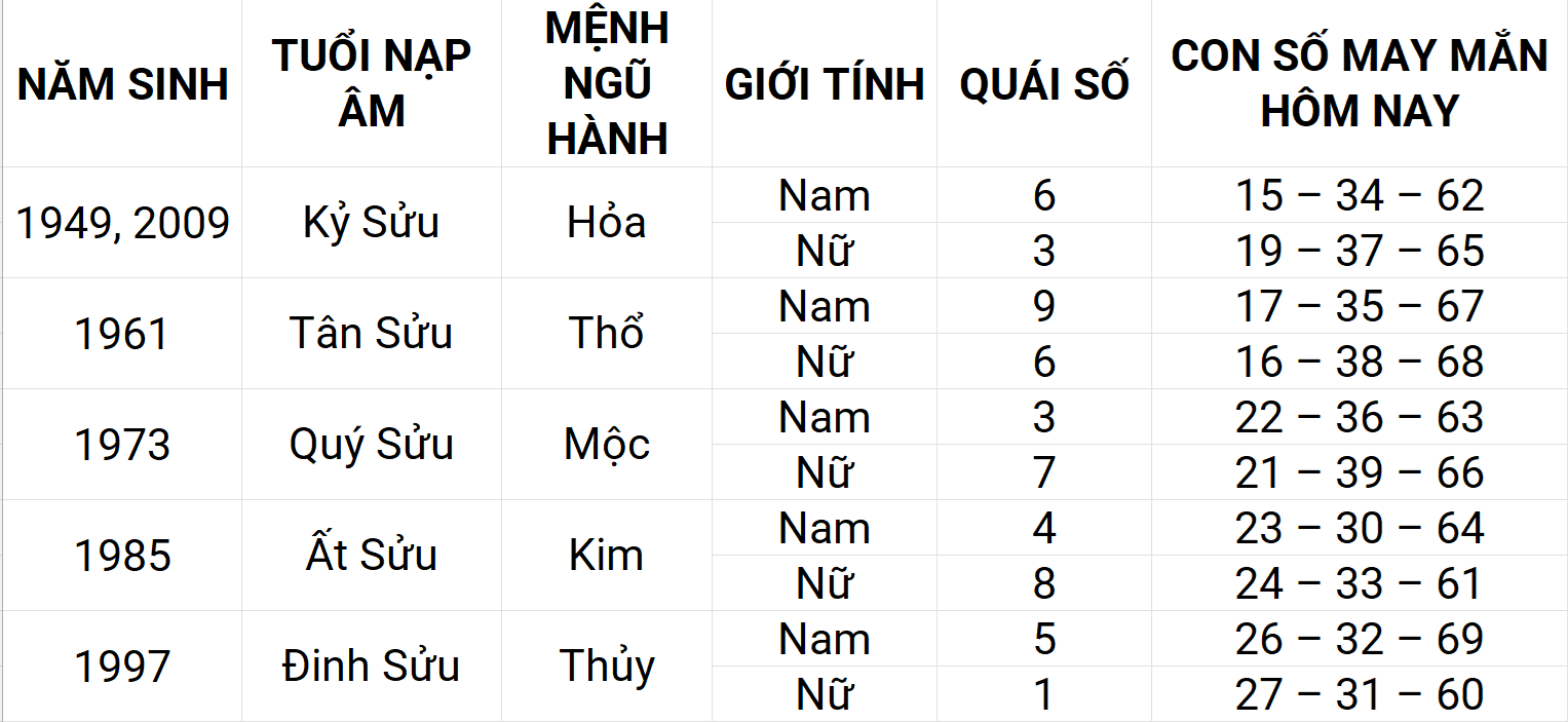 Con số may mắn hôm nay 22/4/2025 12 con giáp: Dần sự nghiệp thuận lợi