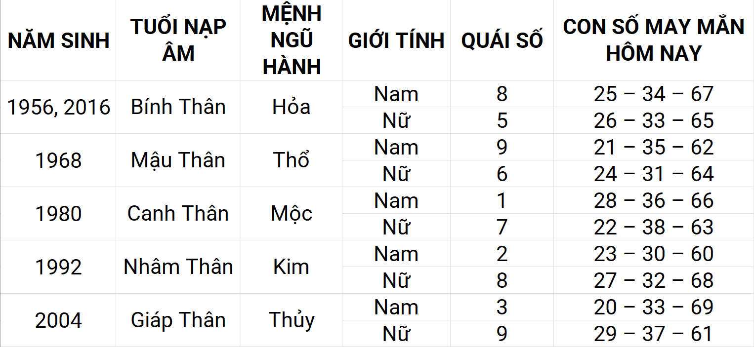 Con số may mắn hôm nay 22/4/2025 12 con giáp: Dần sự nghiệp thuận lợi