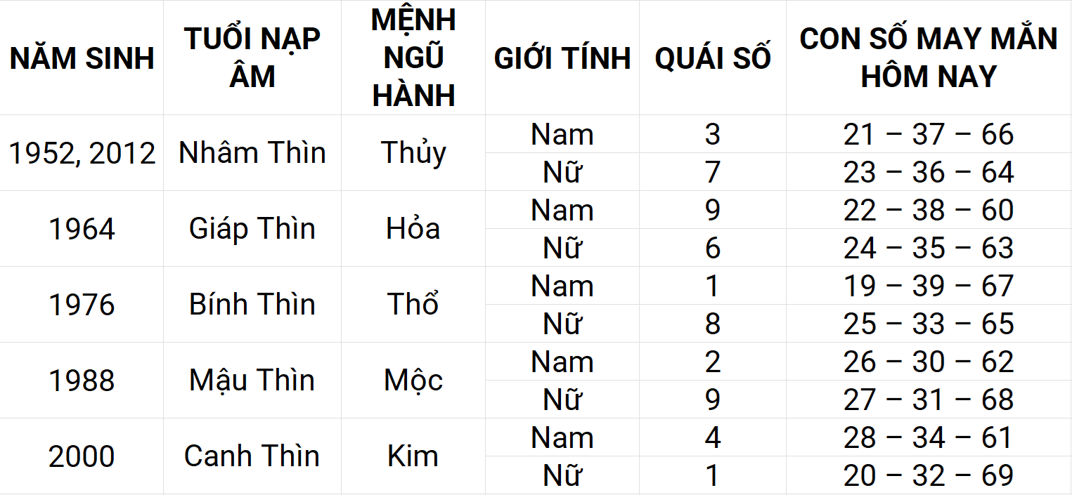 Con số may mắn hôm nay 22/4/2025 12 con giáp: Dần sự nghiệp thuận lợi