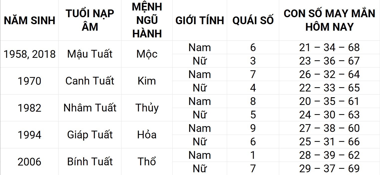 Con số may mắn hôm nay 22/4/2025 12 con giáp: Dần sự nghiệp thuận lợi