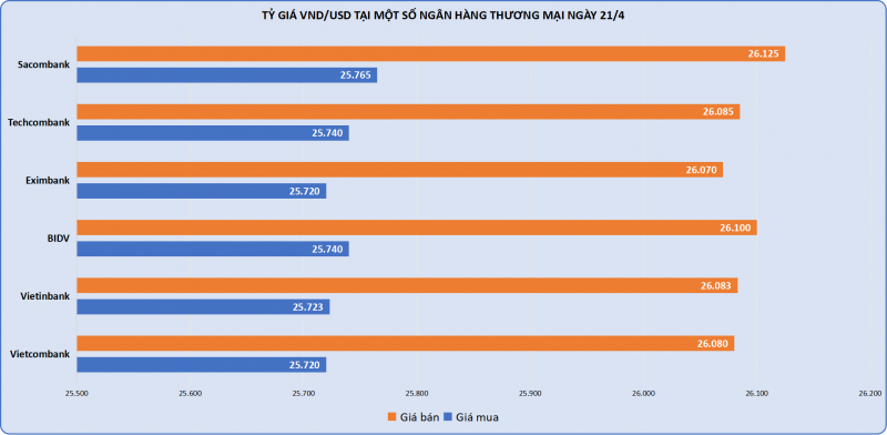 Mở cửa tuần mới, giá vàng SJC mất 3 triệu đồng mỗi lượng