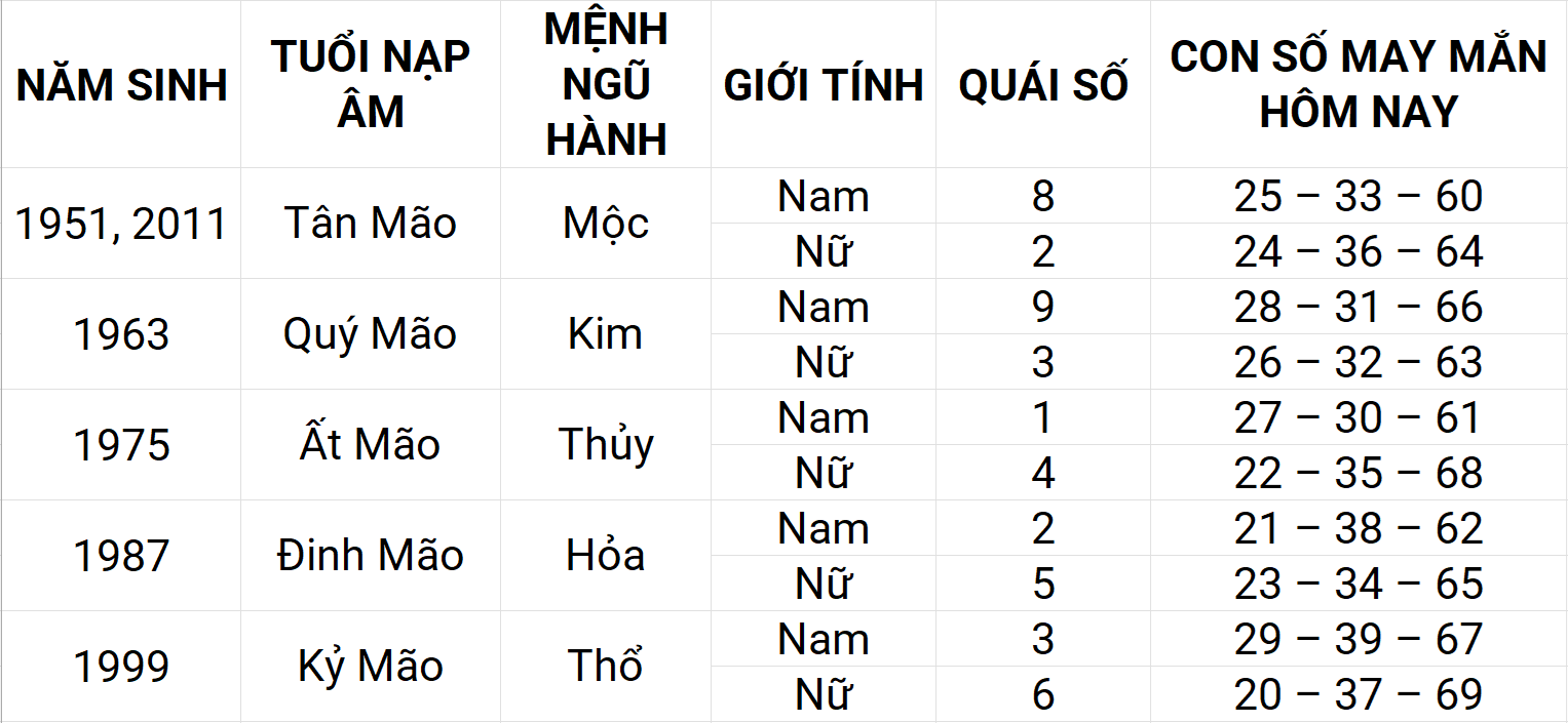 Con số may mắn hôm nay 23/4/2025 12 con giáp: Mão gặp nhiều may mắn