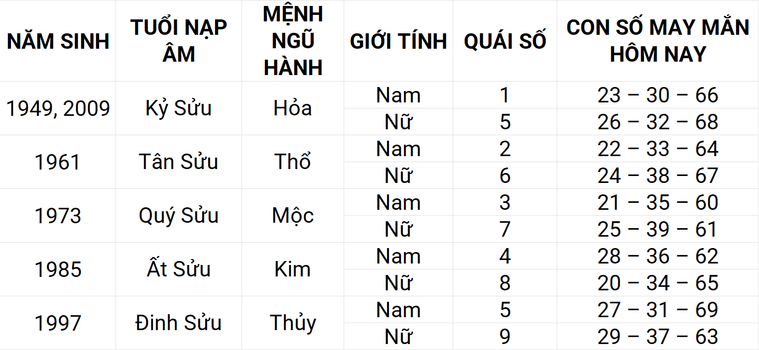 Con số may mắn hôm nay 23/4/2025 12 con giáp: Mão gặp nhiều may mắn