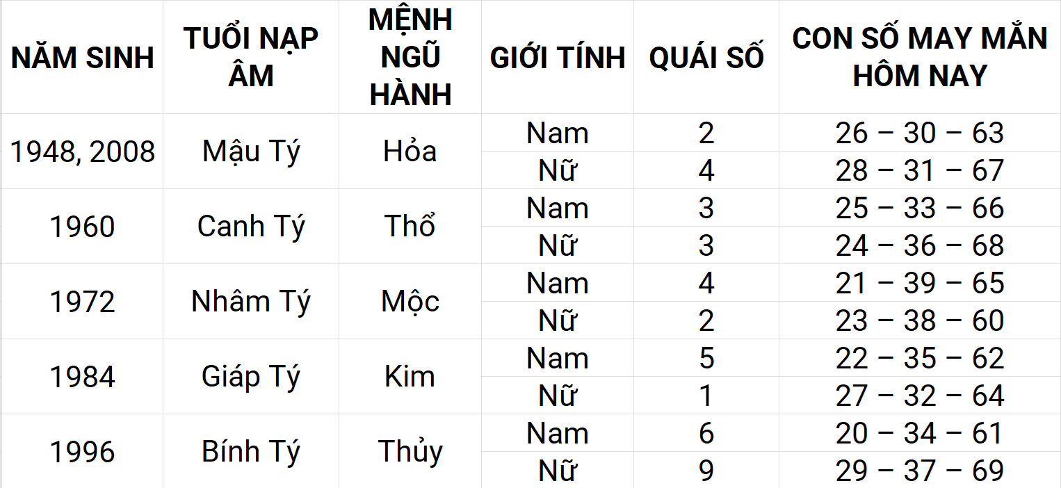 Con số may mắn hôm nay 23/4/2025 12 con giáp: Mão gặp nhiều may mắn Con số may mắn hôm nay 23/4/2025 12 con giáp: Mão gặp nhiều may mắn