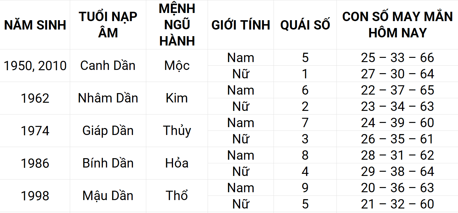 Con số may mắn hôm nay 24/4/2025 12 con giáp: Tuất may mắn chuyện tiền bạc