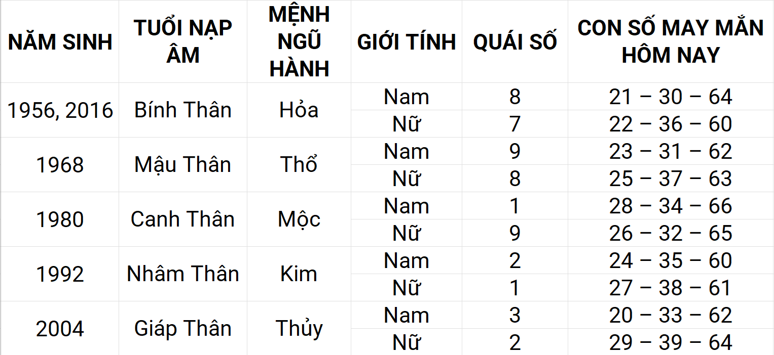 Con số may mắn hôm nay 24/4/2025 12 con giáp: Tuất may mắn chuyện tiền bạc