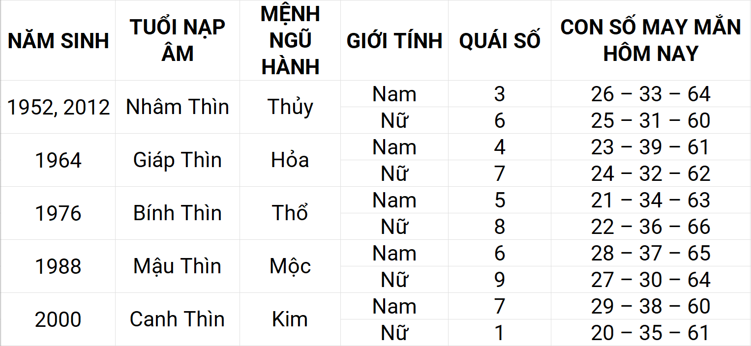 Con số may mắn hôm nay 24/4/2025 12 con giáp: Tuất may mắn chuyện tiền bạc