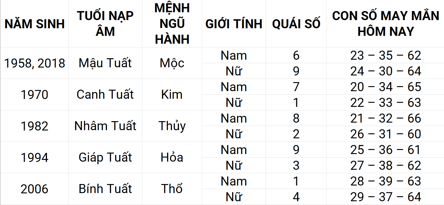 Con số may mắn hôm nay 24/4/2025 12 con giáp: Tuất may mắn chuyện tiền bạc