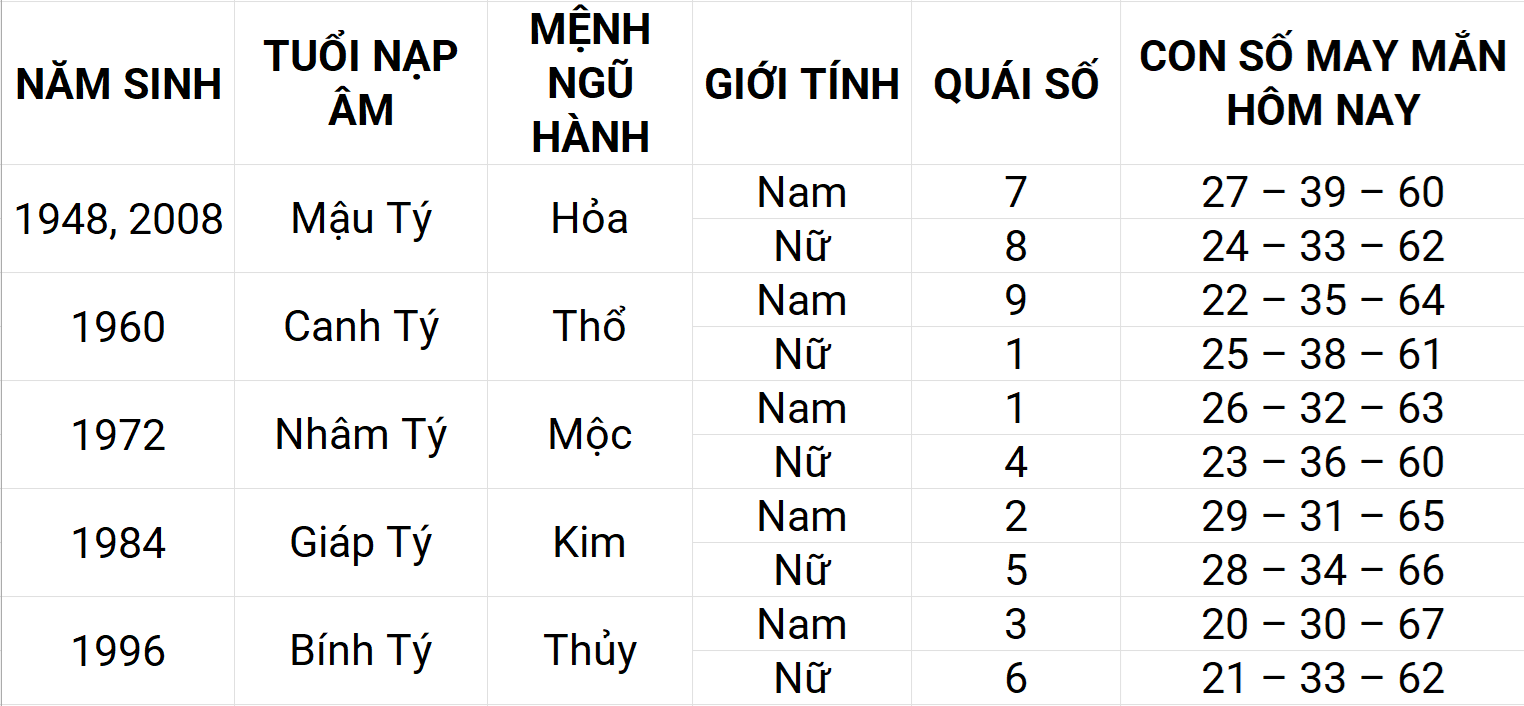 Con số may mắn hôm nay 24/4/2025 12 con giáp: Tuất may mắn chuyện tiền bạc Con số may mắn hôm nay 24/4/2025 12 con giáp: Tuất may mắn chuyện tiền bạc