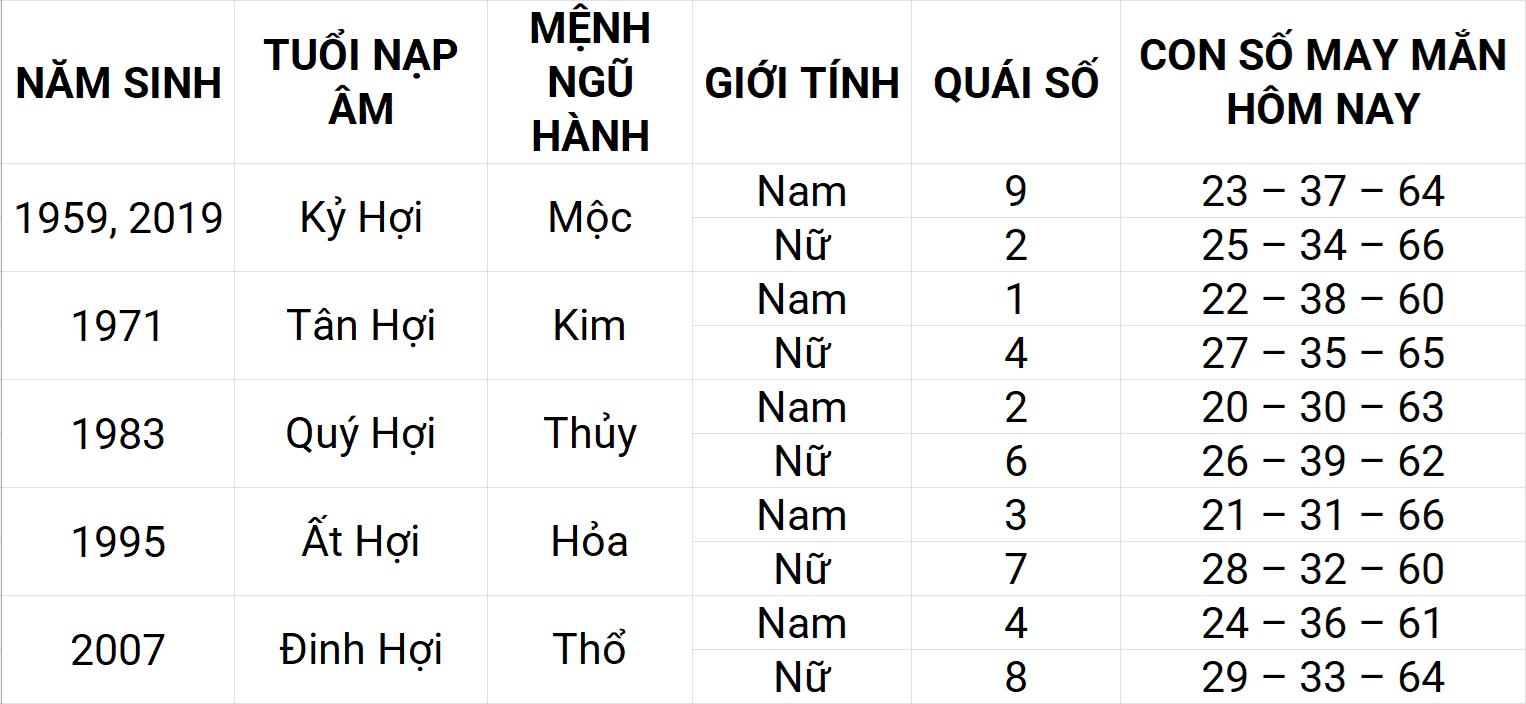 Con số may mắn hôm nay 25/4/2025 12 con giáp: Hợi ngập tràn vận may