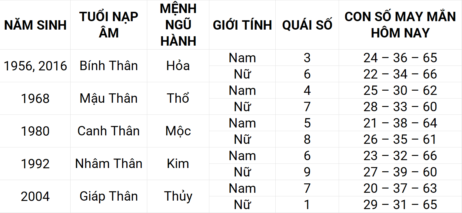 Con số may mắn hôm nay 25/4/2025 12 con giáp: Hợi ngập tràn vận may