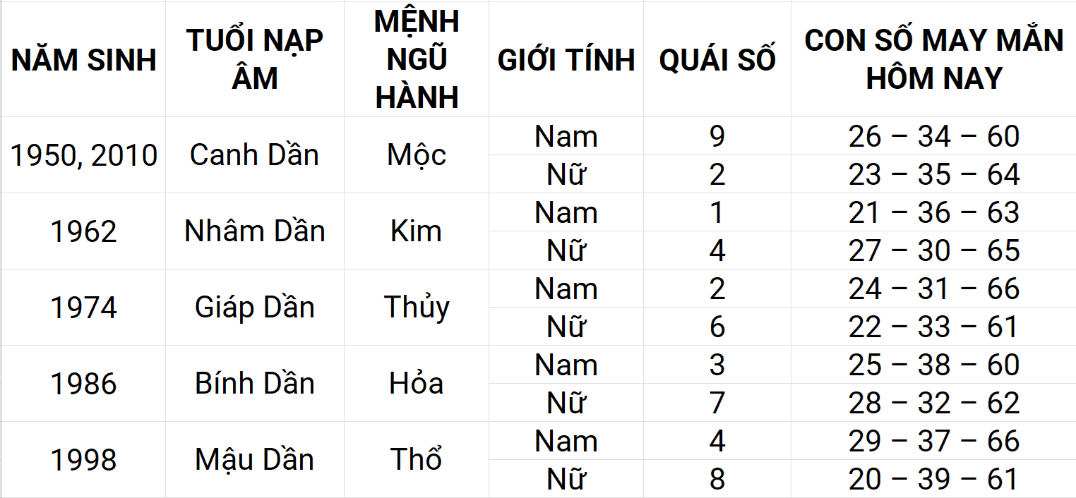 Con số may mắn hôm nay 26/4/2025 12 con giáp: Thân phát triển mạnh mẽ