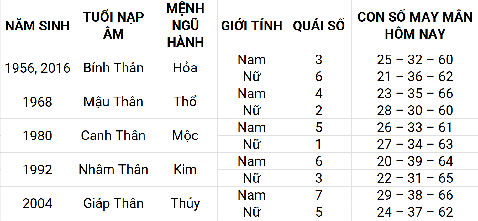 Con số may mắn hôm nay 26/4/2025 12 con giáp: Thân phát triển mạnh mẽ