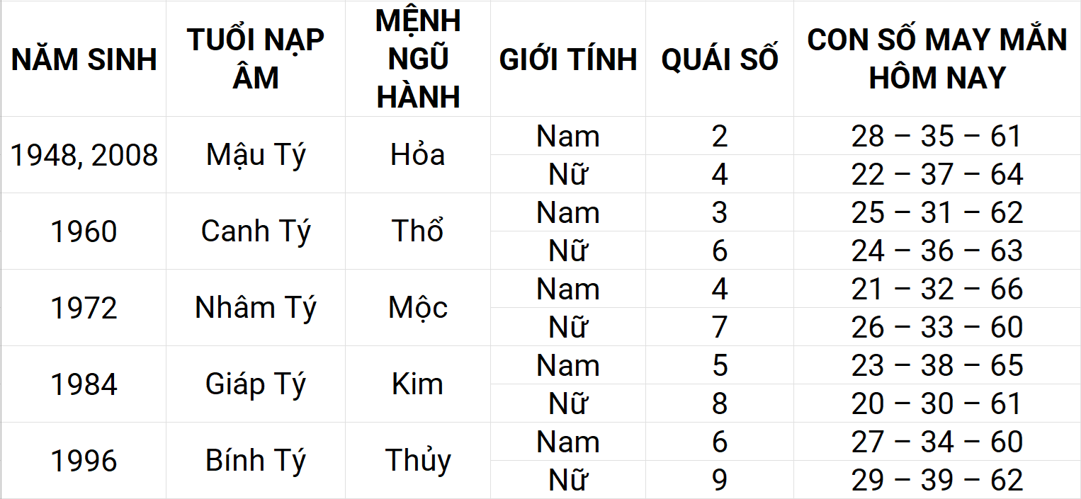 Con số may mắn hôm nay 26/4/2025 12 con giáp: Thân phát triển mạnh mẽ Con số may mắn hôm nay 26/4/2025 12 con giáp: Thân phát triển mạnh mẽ