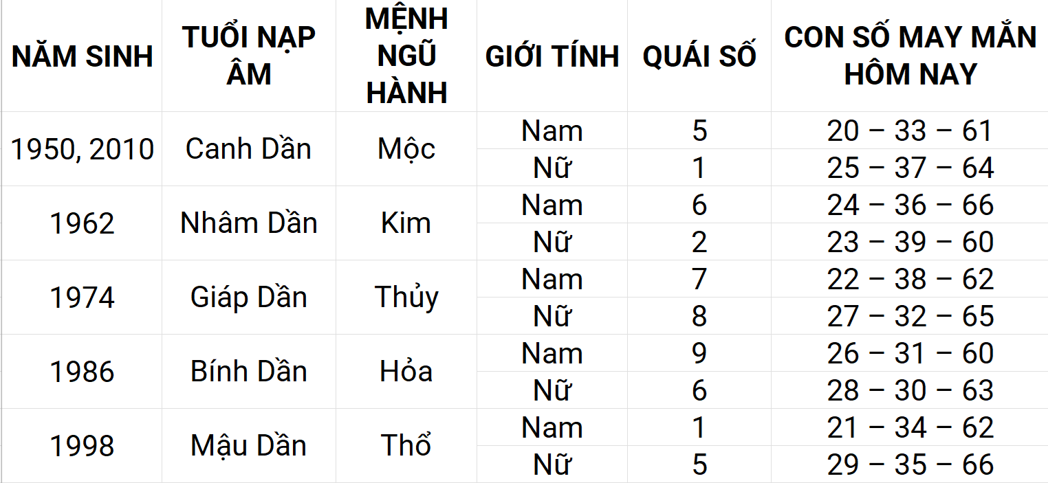 Con số may mắn hôm nay 27/4/2025 12 con giáp: Thìn sự nghiệp thuận lợi