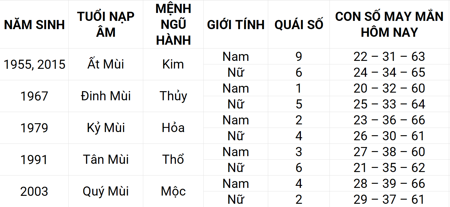 Con số may mắn hôm nay 27/4/2025 12 con giáp: Thìn sự nghiệp thuận lợi