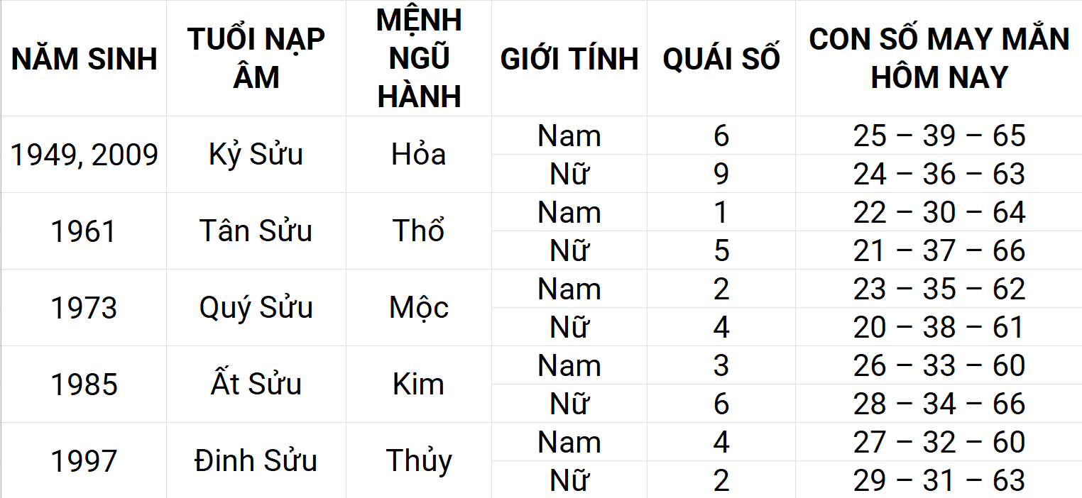 Con số may mắn hôm nay 27/4/2025 12 con giáp: Thìn sự nghiệp thuận lợi
