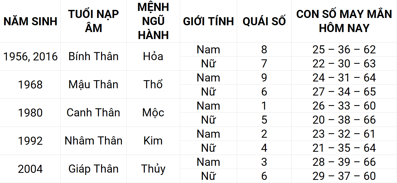 Con số may mắn hôm nay 27/4/2025 12 con giáp: Thìn sự nghiệp thuận lợi