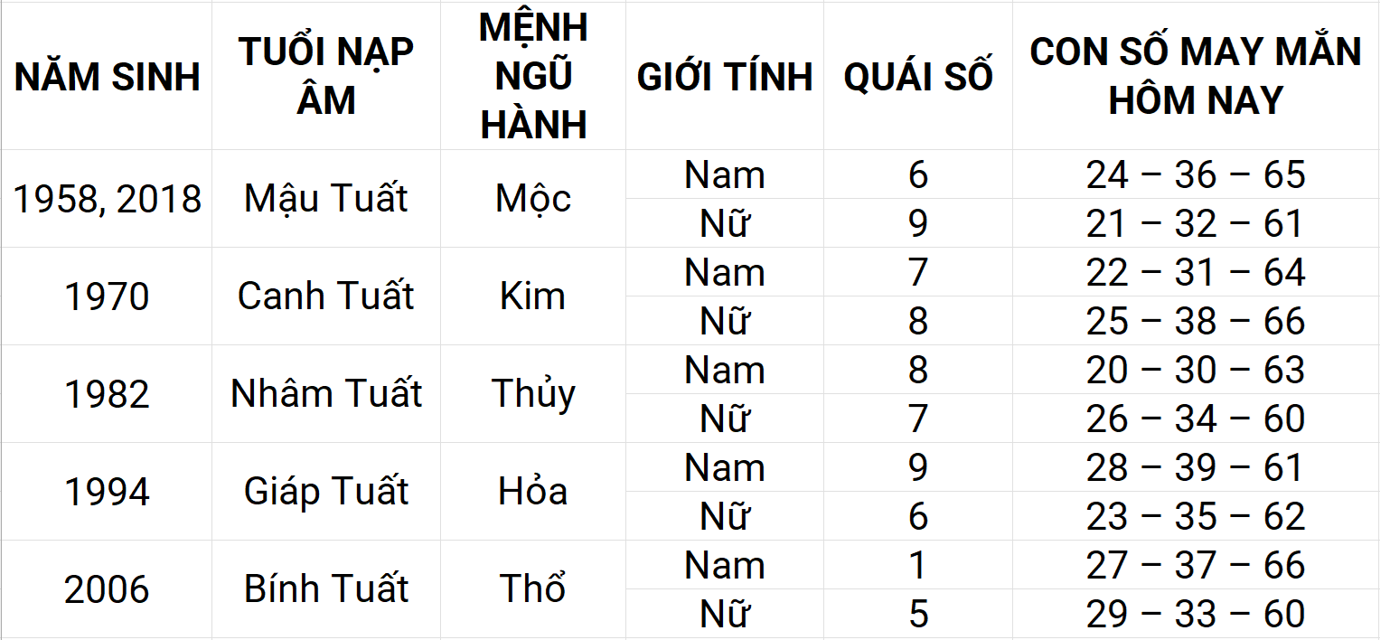 Con số may mắn hôm nay 27/4/2025 12 con giáp: Thìn sự nghiệp thuận lợi