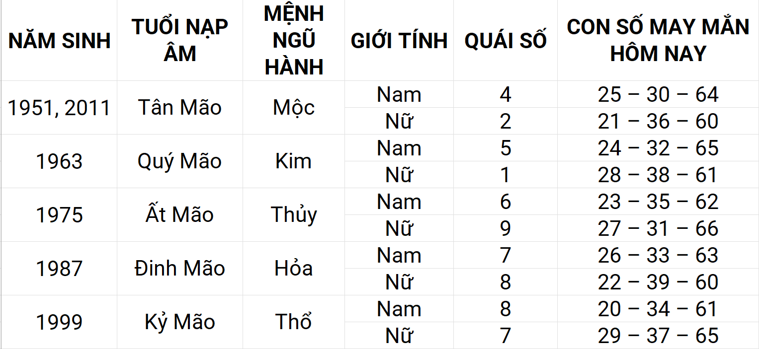 Con số may mắn hôm nay 28/4/2025 12 con giáp: Tý gặp nhiều may mắn