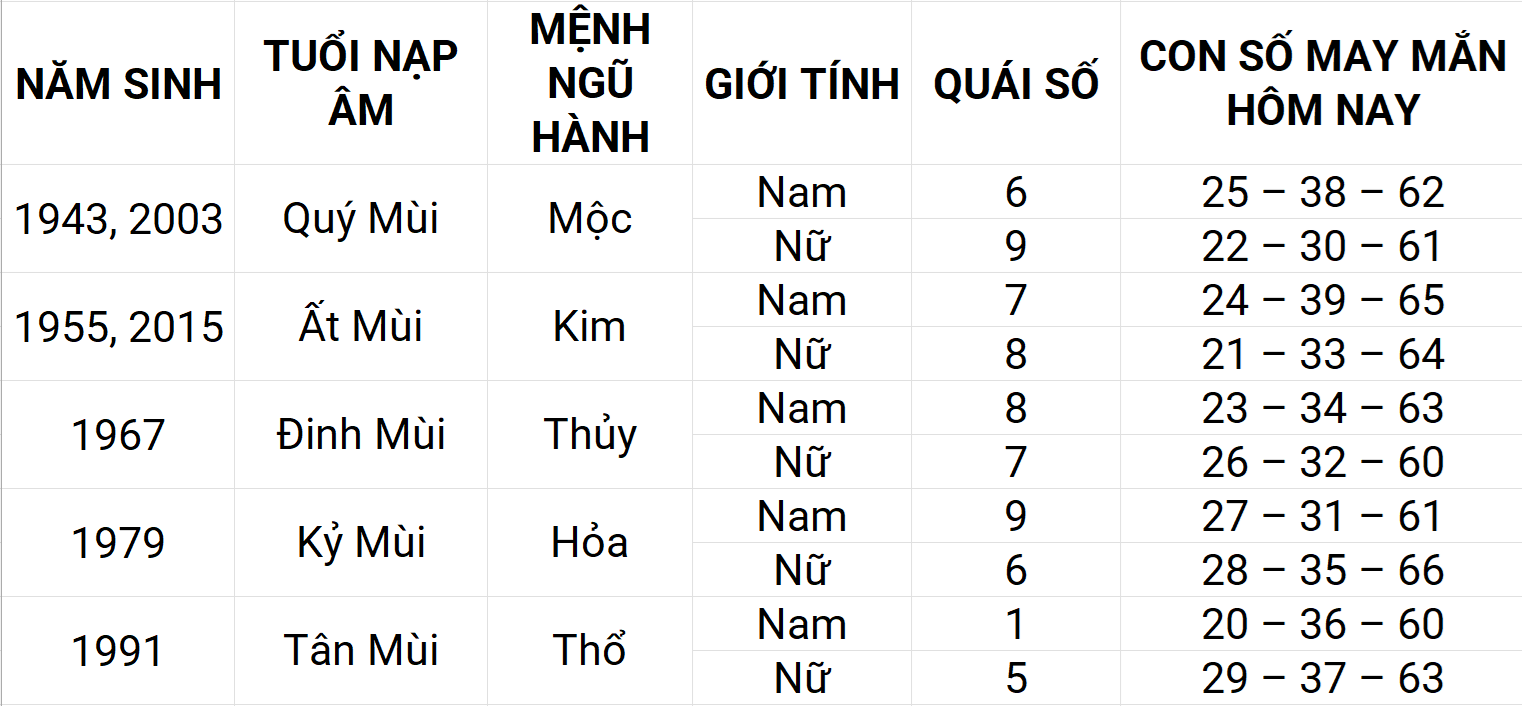 Con số may mắn hôm nay 28/4/2025 12 con giáp: Tý gặp nhiều may mắn